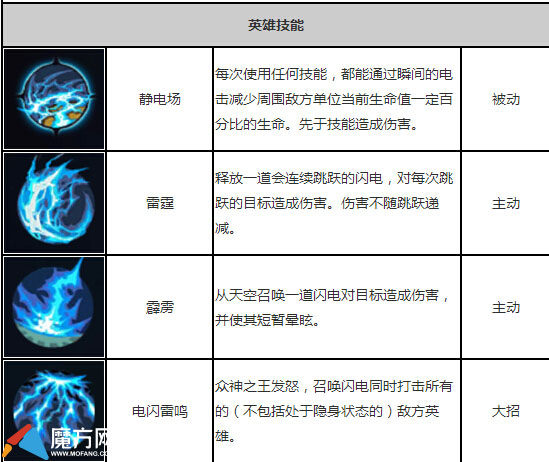 全民超神众神之王宙斯怎么样 宙斯属性技能