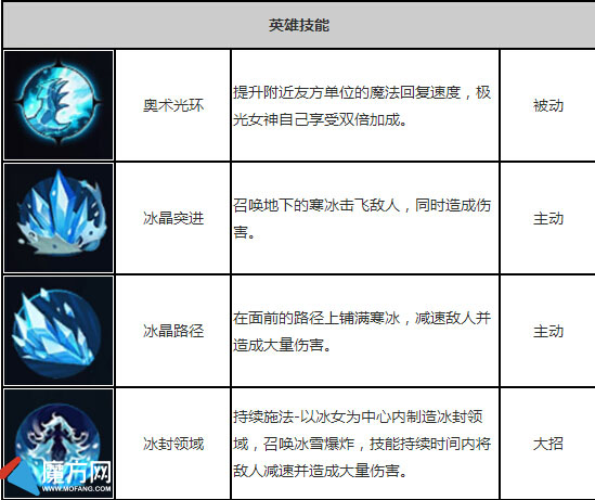 全民超神极光女神菲欧娜攻略 属性技能介绍